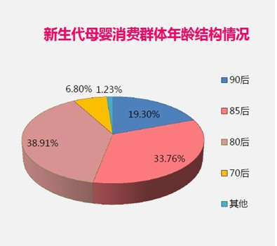 母嬰消費群體年齡分布